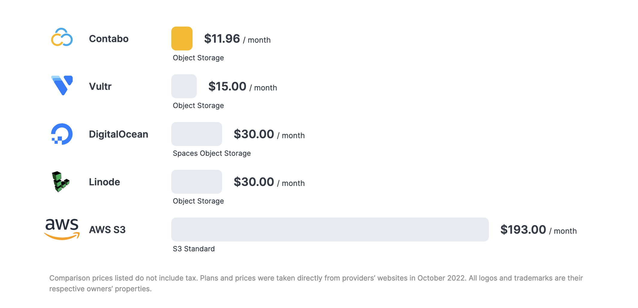 contabo object storage pricing comparison